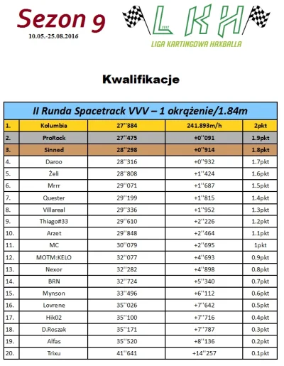 h.....l - Wyniki kwalifikacji do wyścigu na Spacetrack VVV - http://haxrace.pl/watek-...