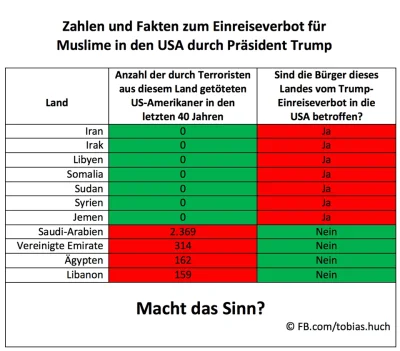 szyy - Ciekawe zestawienie. Kolumny po kolei: kraj, liczba Amerykanów zabitych przez ...