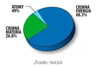 Janun - Na wykresie NASA idealnie oddała istotę materii... Atomów jest 49 %, ale są m...