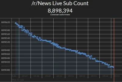 C.....r - @zielonek1000: Spadek w kilka minut mocny, ale w porównaniu do prawie 9 mil...