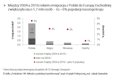 cieliczka - Największa porażka 30-lecia: z Polski wyjechało, procentowo, znacznie wię...