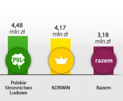 Tobruk - #Korwin Ile w końcu tej subwencji dostał KORWiN? Raz patrzę że c. 14 mln, a ...