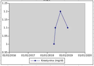 anonymous_derp - @qusk: "Teraz" to nie, ale przed przejściem i po, tak. Kreatynina je...