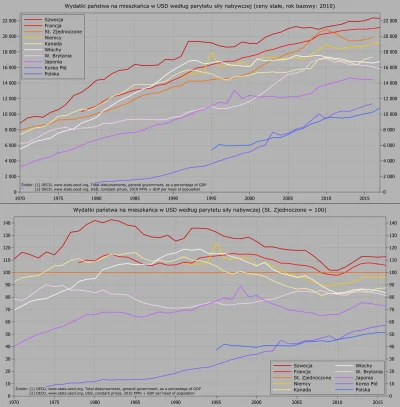 Raf_Alinski - Porównanie realnych wydatków państwa na mieszkańca w wybranych krajach ...