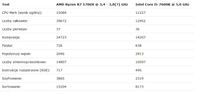 FightMaker - Ryzen R7 1700X 3,4GHz vs i5 7600k 5GHz OC.
http://ithardware.pl/aktualn...