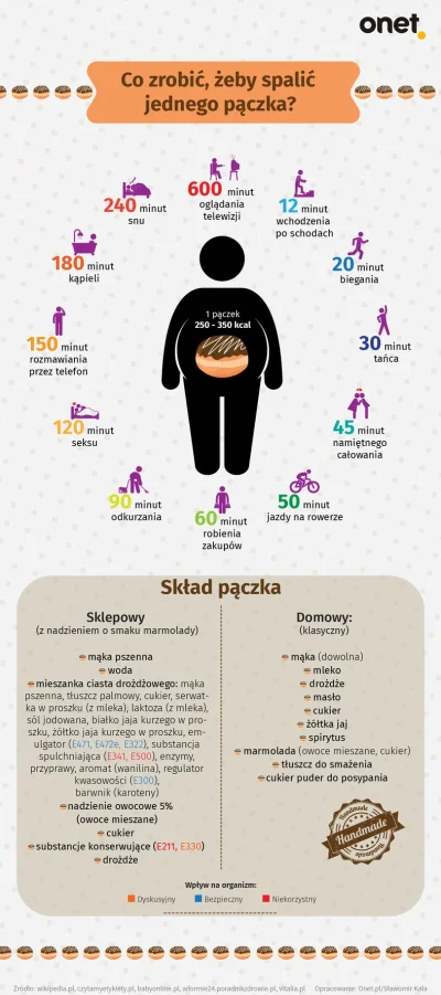 HaDwaO - #paczki #tlustyczwartek #infografika #humorobrazkowy 

Typowy wykopek potr...