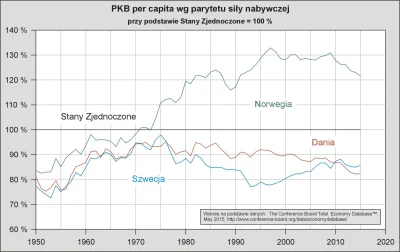 Raf_Alinski - PKB per capita realny Norwegii, Danii i Szwecji w stosunku do PKB per c...