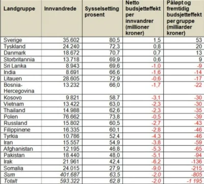 InformacjaNieprawdziwaCCCLVIII - @ConorMG: Ale wiesz, że największą grupą imigrantów ...