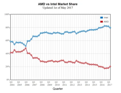 w.....4 - Nareszcie coś ruszyło z miejsca (ʘ‿ʘ) AMD po raz pierwszy od dawien dawna w...