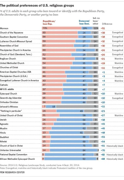 Kapitalis - Preferencje polityczne według wyznania.

#ciekawostki #usa #polityka #a...