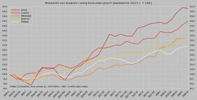 Raf_Alinski - Wzrost cen w Polsce i krajach sąsiadujących od listopada 2015 r. do cze...