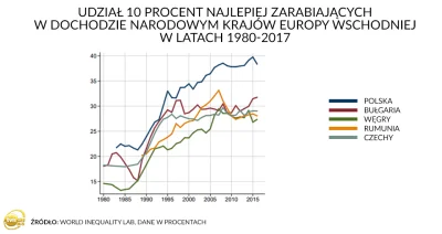 mucher - Bo faktycznie najwięcej na transformacji zyskali najbogatsi - jak porówna si...