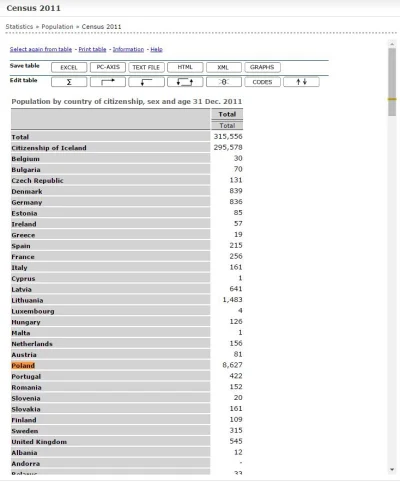 m.....l - > Polacy to teoretycznie największa mniejszość na Islandii, ma to swoje plu...