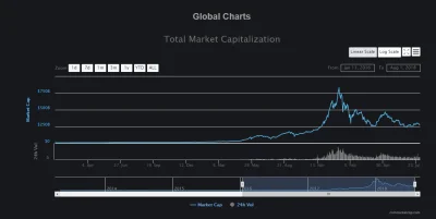 S.....e - #bitcoin #kryptowaluty

Wykres całego rynku ładnie pokazuje, że ostatnia ...