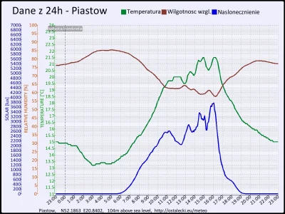 pogodabot - Podsumowanie pogody w Piastowie z 13 września 2015:
Temperatura: średnia:...