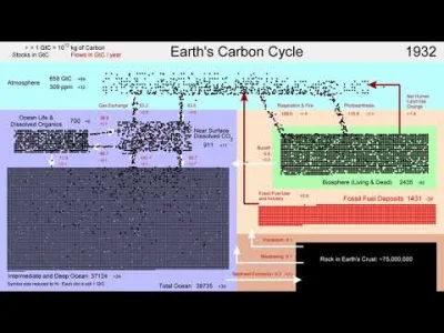 TerapeutyczneMruczenie - Obieg węgla na Ziemi i jego zmiany w czasie

#klimat #co2 #w...