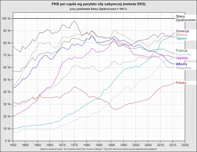 Raf_Alinski - Rozwój PKB per capita krajów, o których wspomina Mateusz Morawiecki od ...