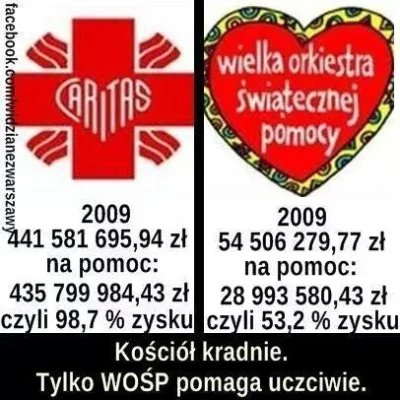 nerwowy - #owsiak #wosp #wosplive

Tyle wydaje #caritas a tyle #wosp na pomoc innym.
...