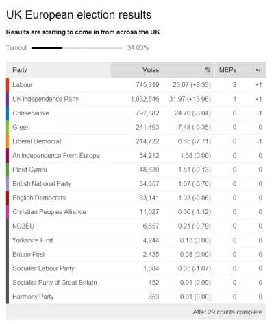 szybkiekonto - ukip 300k głosów przewagi

#wyborywuk #wybory