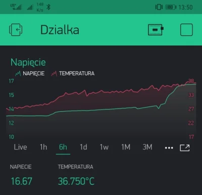 cacktooz - Chyba dzisiaj stopnieje jakiś lodowiec
#pogoda #blynk #iot