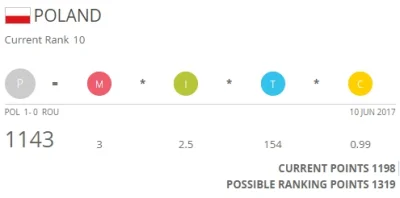 Jumper - Taka mała ciekawostka, jeśli wygramy z Rumunią, Polska ma szansę na 4-7 loka...