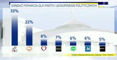 LechuCzechu - sondaż z dzisiaj... #kukiz jaka porażka o,O

#polityka #sondaz #wybor...