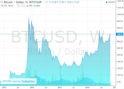 rukh - Wartość Bitcoina mocno wzrósł po agresywnym spadku w 2014.
Teraz duża szansa,...