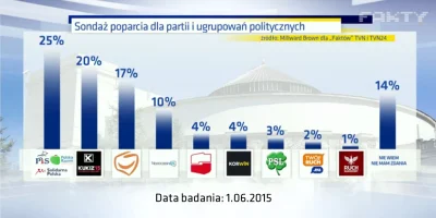 FaktyTVN - Najnowszy sondaż: #pis wyprzedza platformę, która jest za #kukiz.
Mirki, ...