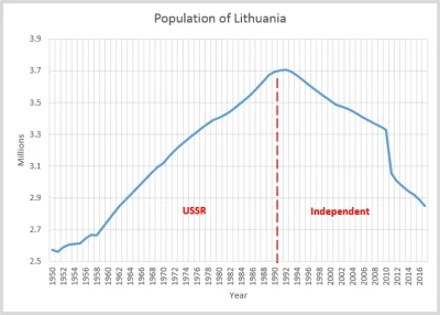 elim - Litwa ma poważny problem ponieważ ich mały kraj się zwija. Jeśli się mówi że P...