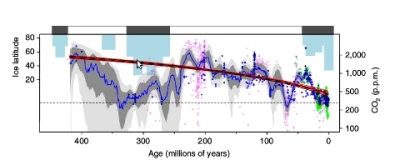 anadyomenel - 1) Przewidywane 2000 ppm CO2 dotyczy scenariusza emisyjnego RCP 8.5, kt...