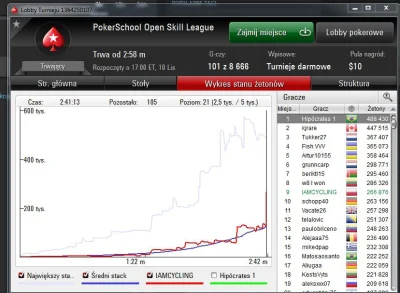 B.....l - Gram frerolla :) Nieźle mi idzie :) zaraz bubble
#poker #wykopoker