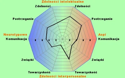 D.....t - Twój wynik Aspi: 114 na 200
Twój wynik neurotypowy (nieautystyczny): 96 na...