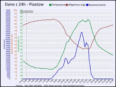 pogodabot - Podsumowanie pogody w Piastowie z 09 października 2014:

Temperatura: śre...