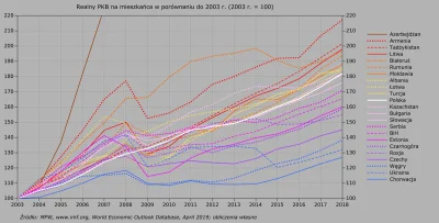 Raf_Alinski - Skumulowany wzrost PKB na mieszkańca wybranych państw tzw. bloku wschod...