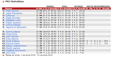 matixrr - Tabela #ekstraklasa licząc wszystkie mecze w 2019 roku.
#slaskwroclaw zask...