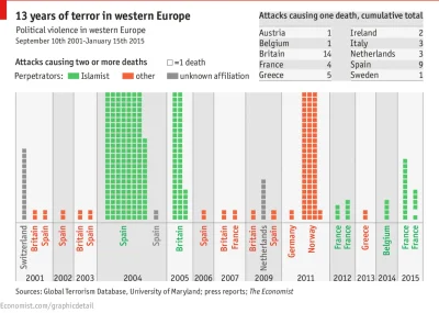 PrzywodcaFormacjiSow - Terroryzm w europie XXI wieku i tylko do 2015 roku. Sami katol...