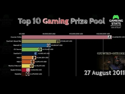 itsokaytobegay - Biggest esport prize money for gamers (ostatnie 20lat)
#csgo #leagu...