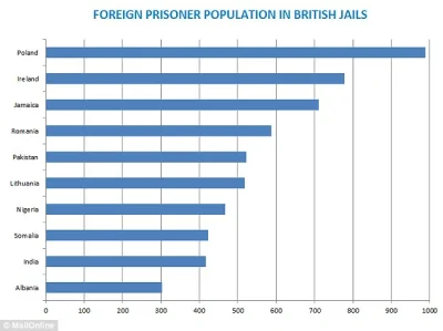 paul_watson - @satq: Jamajka leży w UE? To są dane dotyczące wszystkich więźniów, tak...