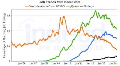 m.....q - "Web Developer" Is A Job Title That Has Come And Gone

http://readwrite.com...