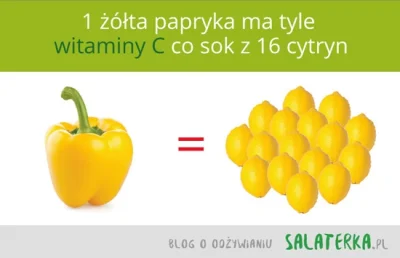 matizlob - Żółta papryka jest jednym z najcenniejszych źródeł witaminy C.
#ciekawost...