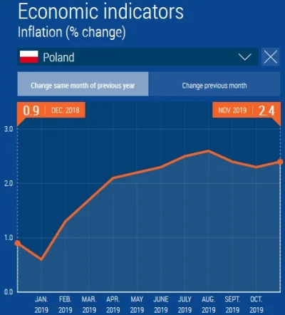D.....a - > Inflacja jest zaniżana przez GUS

@Rizin: Tak, tak. xD
Eurostat też na...