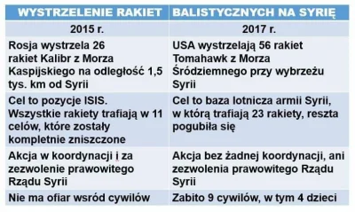K.....7 - Rosja vs USA w Syrii
#rosja #usa #syria #wojna #takaprawda
