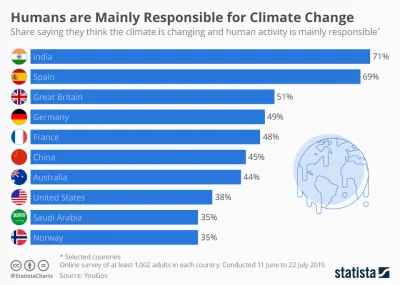 cieliczka - Sondaż: odsetek osób, które twierdzą, że główną przyczyną zmian klimatu j...