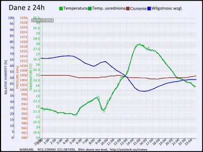 pogodabot - Podsumowanie pogody w #warszawa z 24 lipca 2014:

Temperatura: średnia: 2...