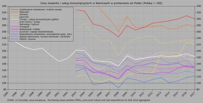 Raf_Alinski - Koszty utrzymania w Niemczech w porównaniu do Polski od 1995 r.