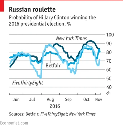 Dorlann - @nom_om: Czyli jak The Economist dzień przed wyborami zapewnia, że Clinton ...