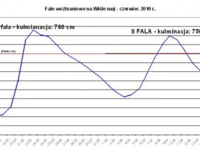 zaxcer - W 2010 było 2 metry wincyj wody, przejdzie i pójdzie...
#warszawa