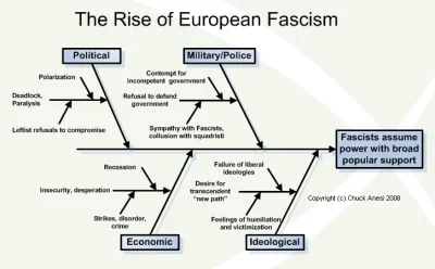 I.....r - #faszyzm #socjologia #polityka #socjalizm #kapitalizm #historia

Diagram ...