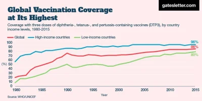 InformacjaNieprawdziwaCCCLVIII - Bill Gates: Każdy $1 wydany na szczepienie dzieci da...