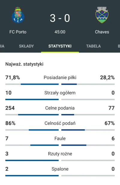 Mark09 - W pierwszych 45 minutach dominacja totalna w wykonaniu ekipy Porto. Goście n...